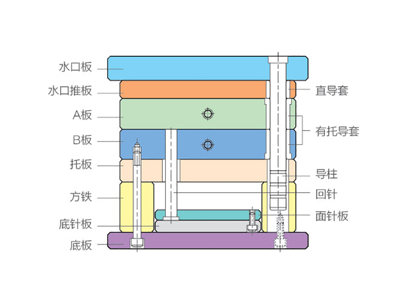 標準模具