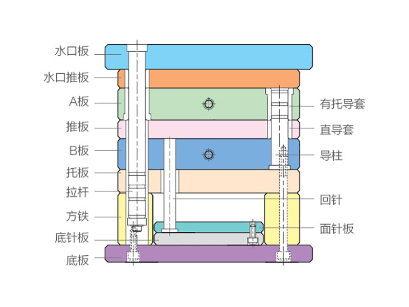 標準模具